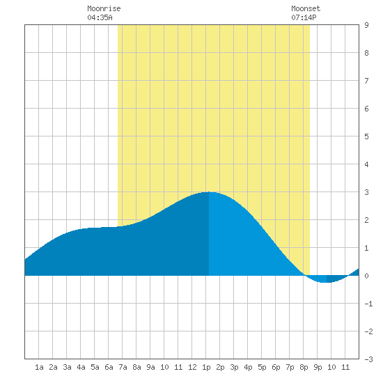 Gandy Bridge tide chart for Saturday, July 15, 2023