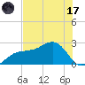 Gandy Bridge tide chart for Monday, July 17, 2023