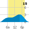 Gandy Bridge tide chart for Wednesday, July 19, 2023