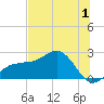 Gandy Bridge tide chart for Saturday, July 1, 2023