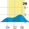 Gandy Bridge tide chart for Thursday, July 20, 2023
