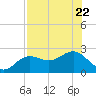 Gandy Bridge tide chart for Saturday, July 22, 2023