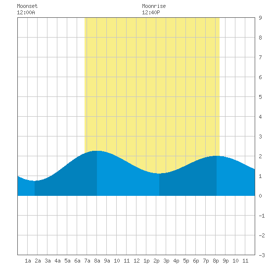 Gandy Bridge tide chart for Monday, July 24, 2023