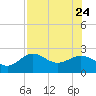 Gandy Bridge tide chart for Monday, July 24, 2023