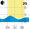 Gandy Bridge tide chart for Tuesday, July 25, 2023