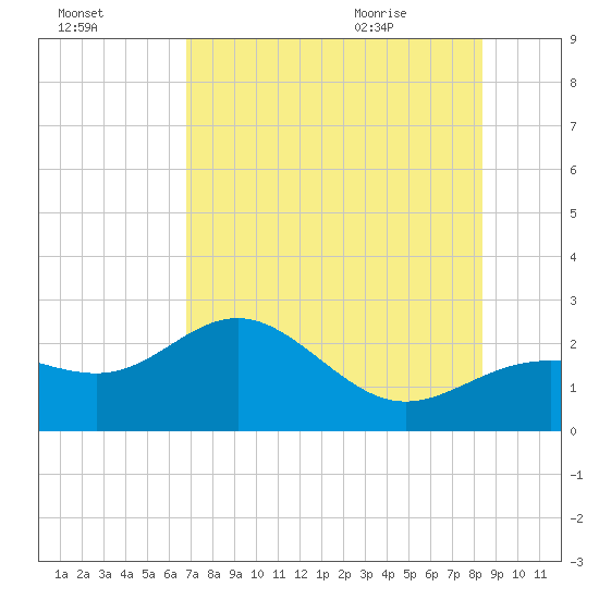 Gandy Bridge tide chart for Wednesday, July 26, 2023