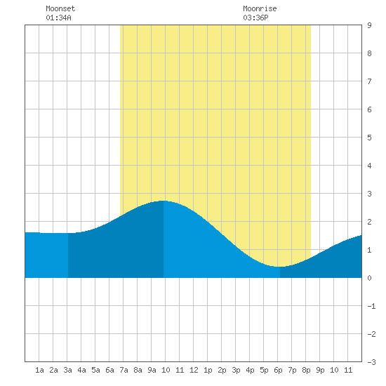 Gandy Bridge tide chart for Thursday, July 27, 2023