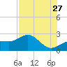 Gandy Bridge tide chart for Thursday, July 27, 2023