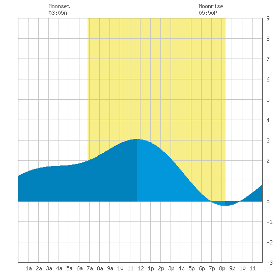 Gandy Bridge tide chart for Saturday, July 29, 2023