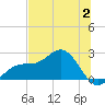 Gandy Bridge tide chart for Sunday, July 2, 2023
