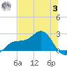 Gandy Bridge tide chart for Monday, July 3, 2023