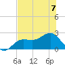 Gandy Bridge tide chart for Friday, July 7, 2023