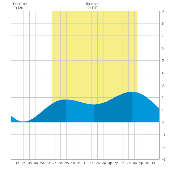 Gandy Bridge tide chart for Saturday, July 8, 2023