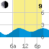 Gandy Bridge tide chart for Sunday, July 9, 2023