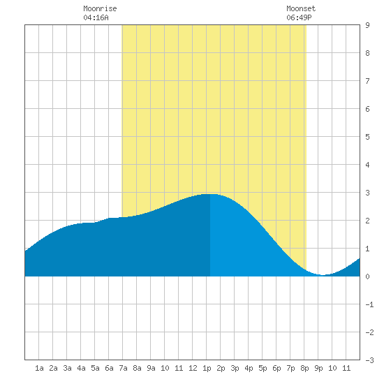 Gandy Bridge tide chart for Sunday, August 13, 2023
