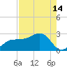 Gandy Bridge tide chart for Monday, August 14, 2023