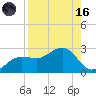 Gandy Bridge tide chart for Wednesday, August 16, 2023