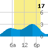 Gandy Bridge tide chart for Thursday, August 17, 2023