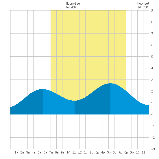 Gandy Bridge tide chart for Saturday, August 19, 2023