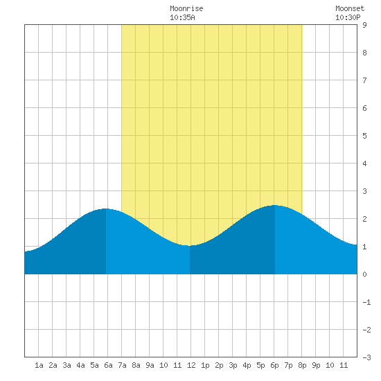 Gandy Bridge tide chart for Sunday, August 20, 2023