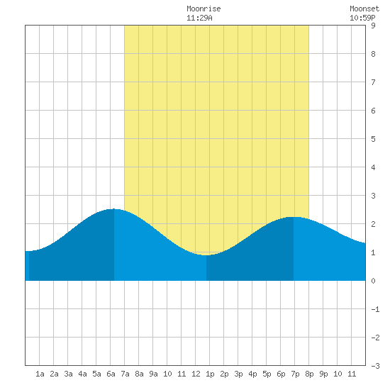 Gandy Bridge tide chart for Monday, August 21, 2023