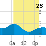 Gandy Bridge tide chart for Wednesday, August 23, 2023