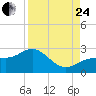 Gandy Bridge tide chart for Thursday, August 24, 2023