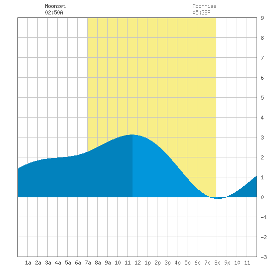 Gandy Bridge tide chart for Sunday, August 27, 2023