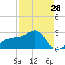 Gandy Bridge tide chart for Monday, August 28, 2023
