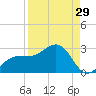 Gandy Bridge tide chart for Tuesday, August 29, 2023