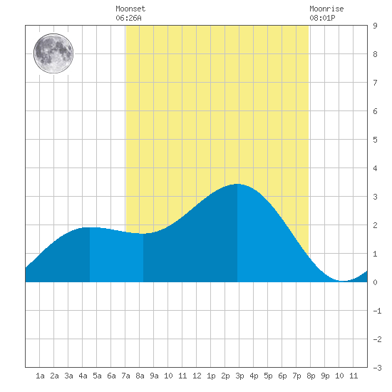 Gandy Bridge tide chart for Wednesday, August 30, 2023