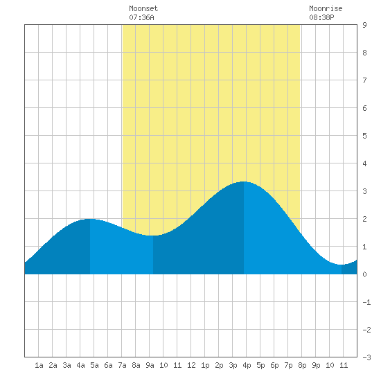 Gandy Bridge tide chart for Thursday, August 31, 2023