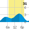 Gandy Bridge tide chart for Thursday, August 31, 2023