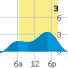 Gandy Bridge tide chart for Thursday, August 3, 2023
