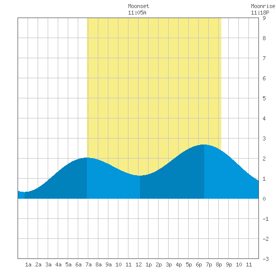 Gandy Bridge tide chart for Saturday, August 5, 2023