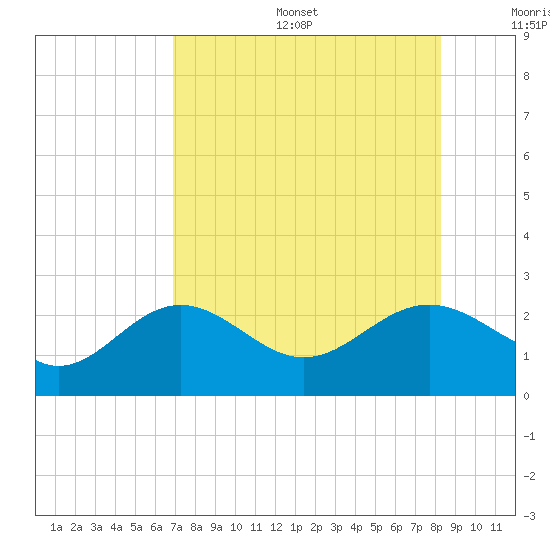 Gandy Bridge tide chart for Sunday, August 6, 2023