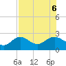 Gandy Bridge tide chart for Sunday, August 6, 2023