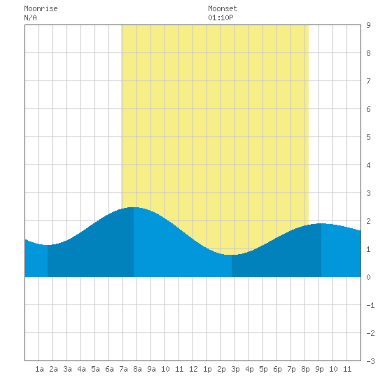 Gandy Bridge tide chart for Monday, August 7, 2023