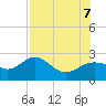 Gandy Bridge tide chart for Monday, August 7, 2023