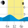 Gandy Bridge tide chart for Tuesday, August 8, 2023