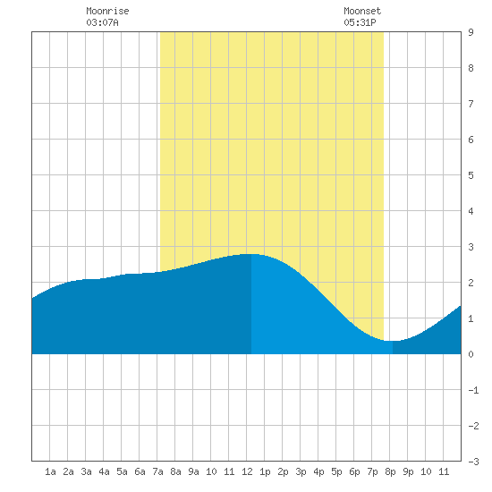 Gandy Bridge tide chart for Sunday, September 10, 2023