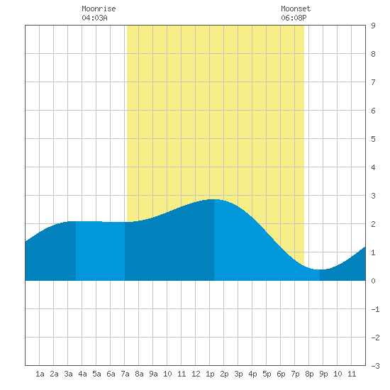 Gandy Bridge tide chart for Monday, September 11, 2023