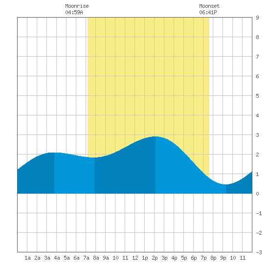 Gandy Bridge tide chart for Tuesday, September 12, 2023