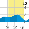 Gandy Bridge tide chart for Tuesday, September 12, 2023
