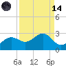 Gandy Bridge tide chart for Thursday, September 14, 2023
