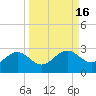 Gandy Bridge tide chart for Saturday, September 16, 2023