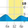Gandy Bridge tide chart for Monday, September 18, 2023