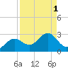 Gandy Bridge tide chart for Friday, September 1, 2023