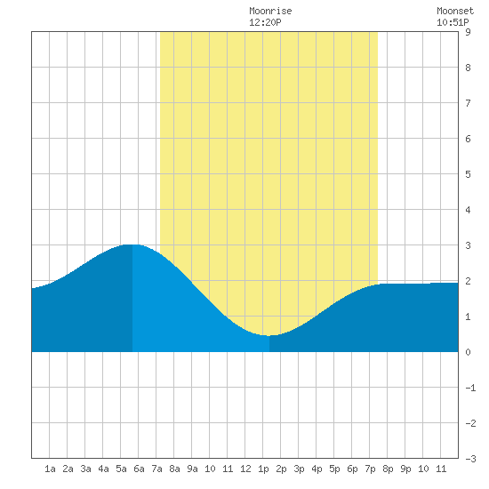 Gandy Bridge tide chart for Wednesday, September 20, 2023