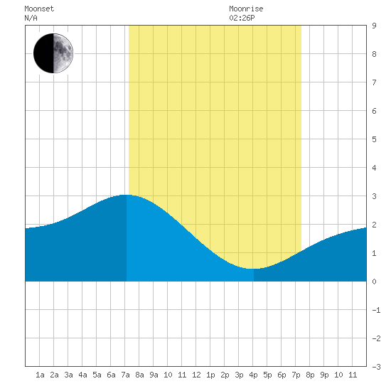 Gandy Bridge tide chart for Friday, September 22, 2023